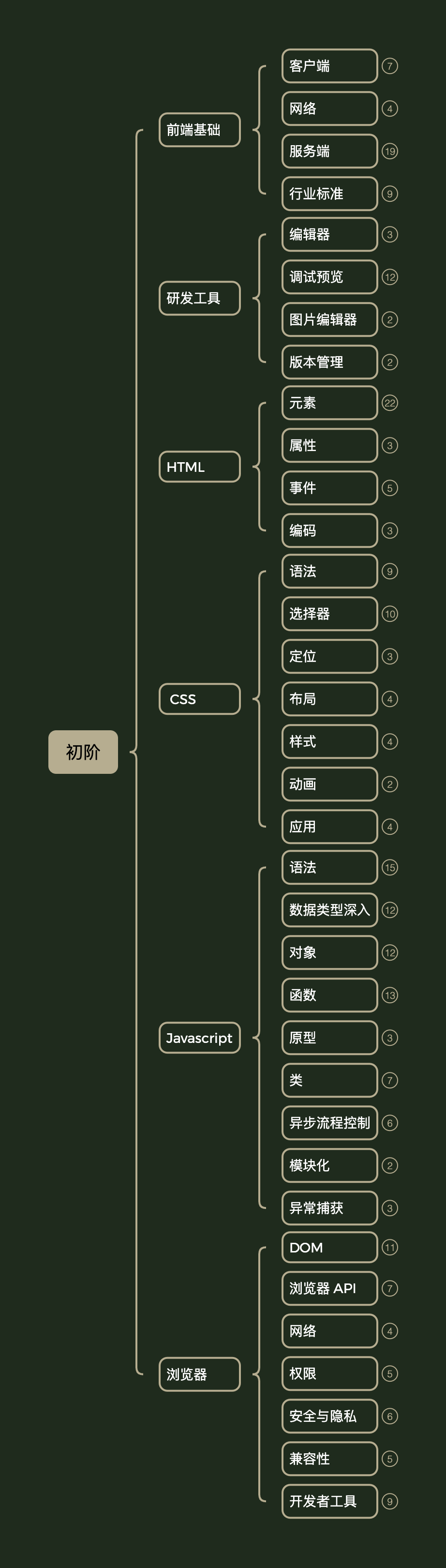 前端初阶