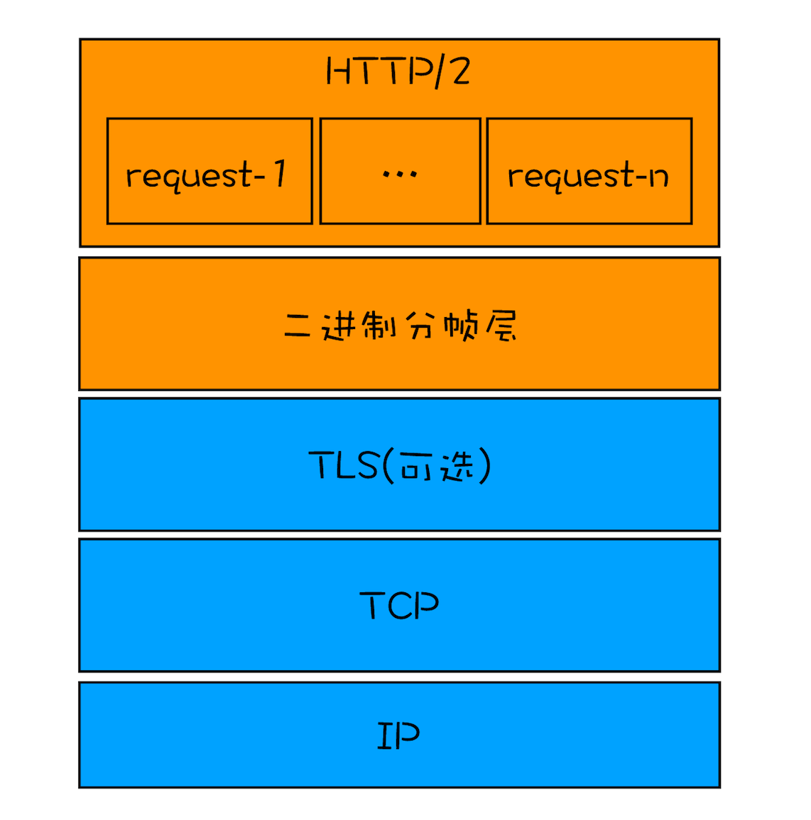 HTTP/2 协议栈