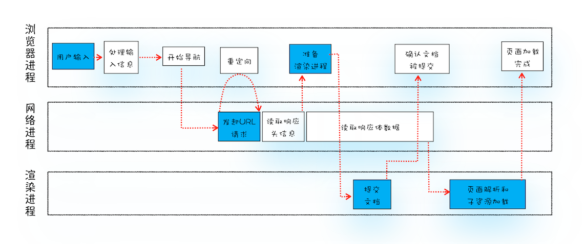 输入 URL 到页面展示