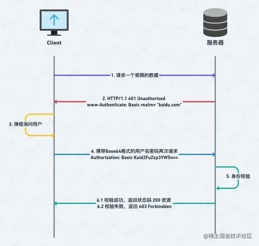 http-base-auth