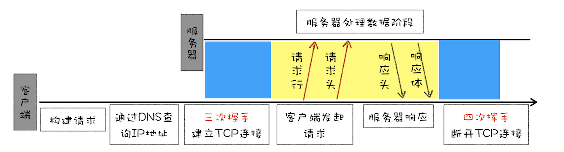 HTTP/1.0 的请求流程