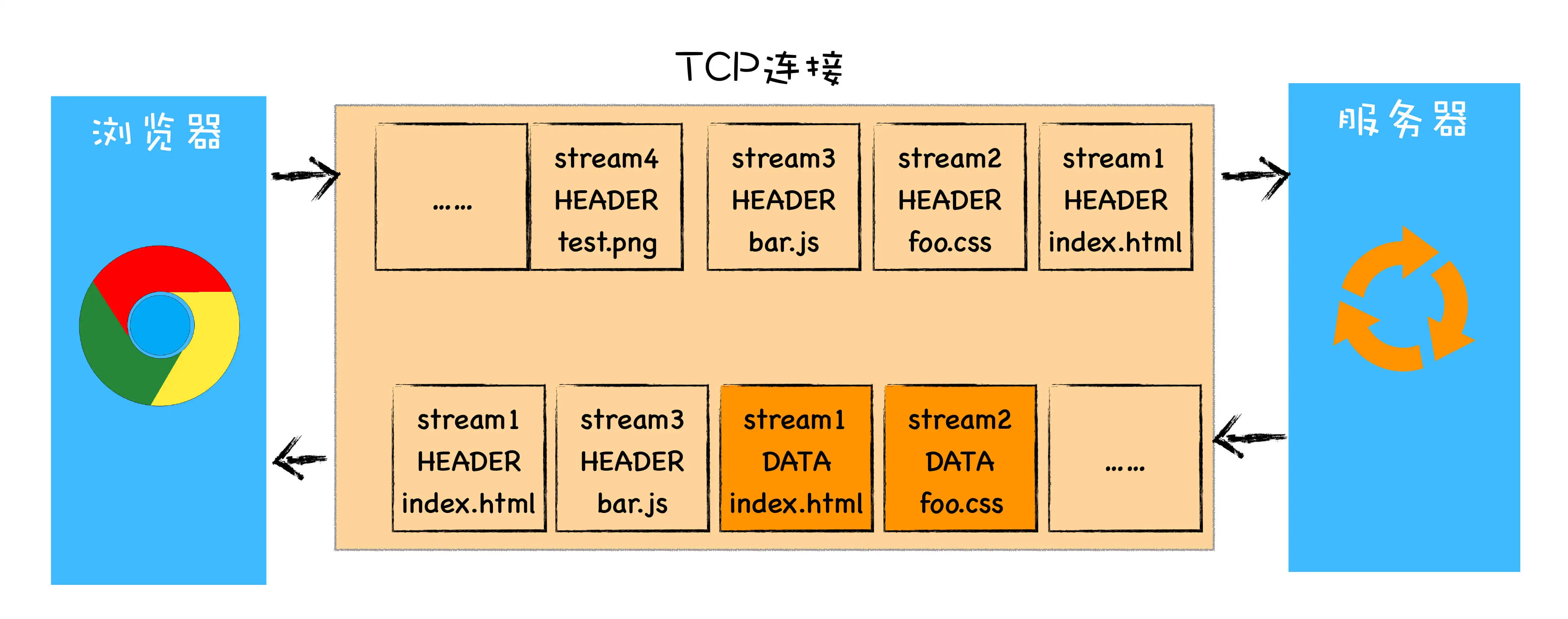 HTTP/2 的请求流程