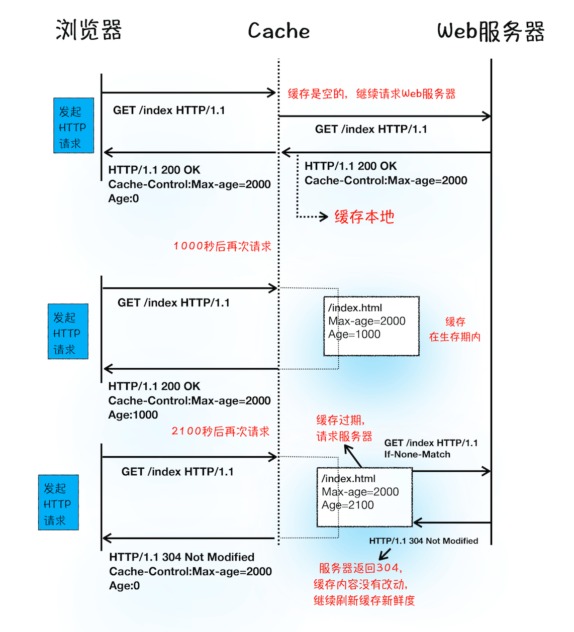 httpcache