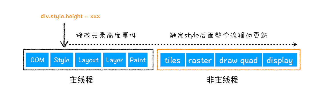 重排