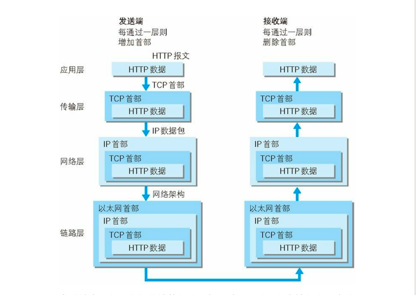 tcp分层